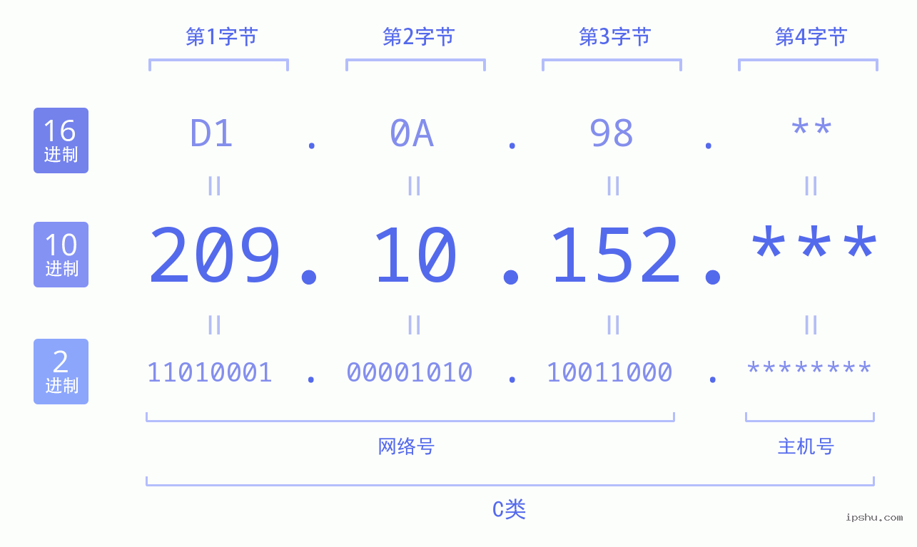 IPv4: 209.10.152 网络类型 网络号 主机号