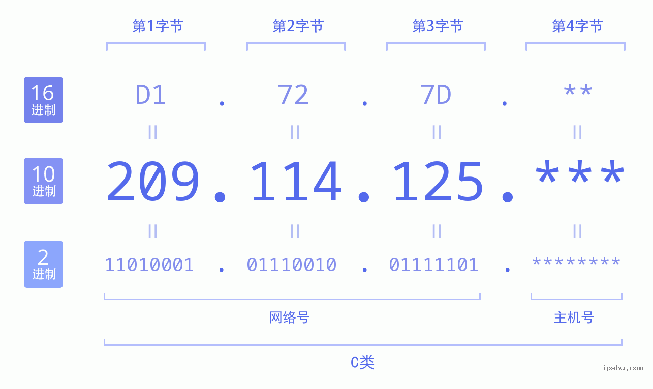 IPv4: 209.114.125 网络类型 网络号 主机号