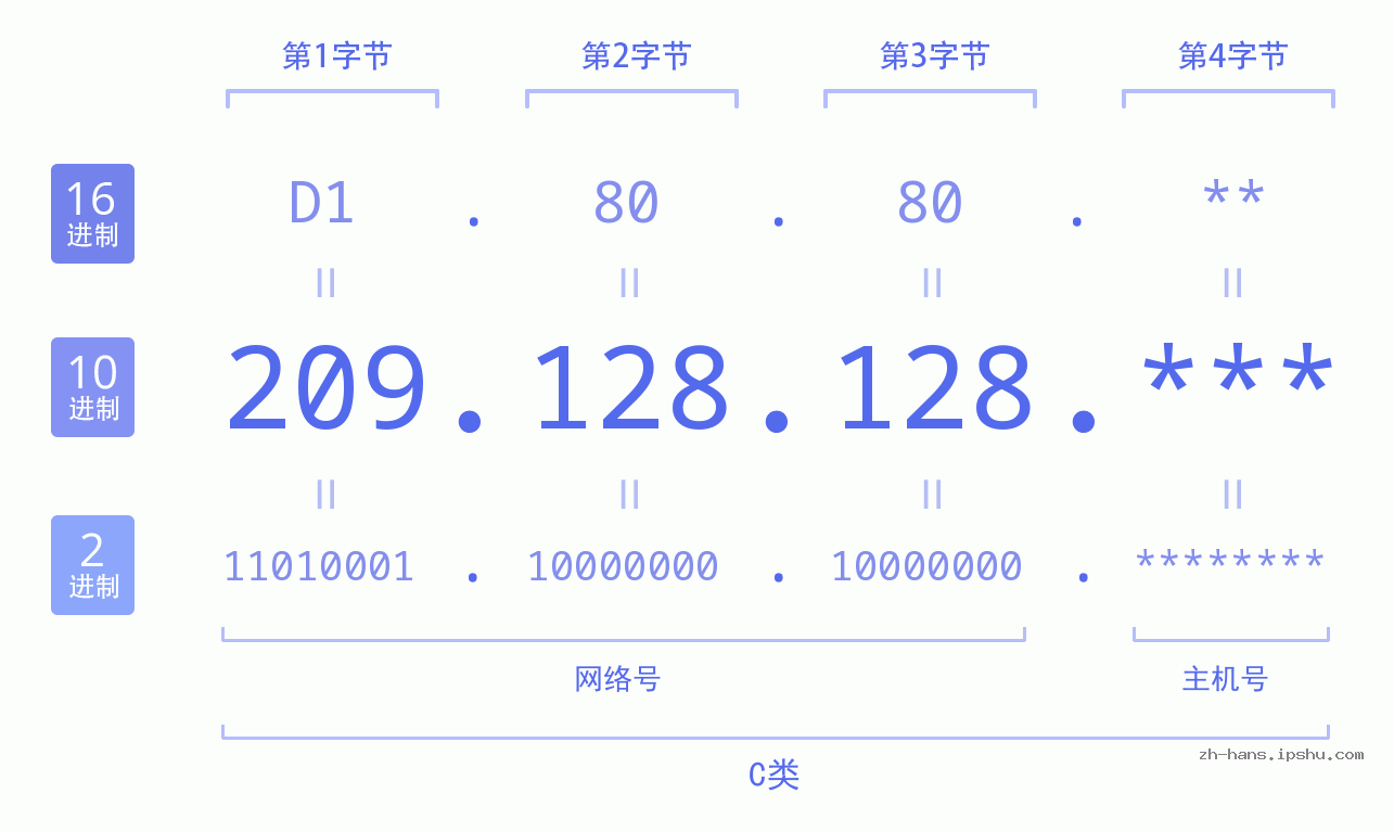 IP地址:209.128.128 数据结构图 二进制 十进制 十六进制 IPv4: 209.128.128 网络类型 网络号 主机号