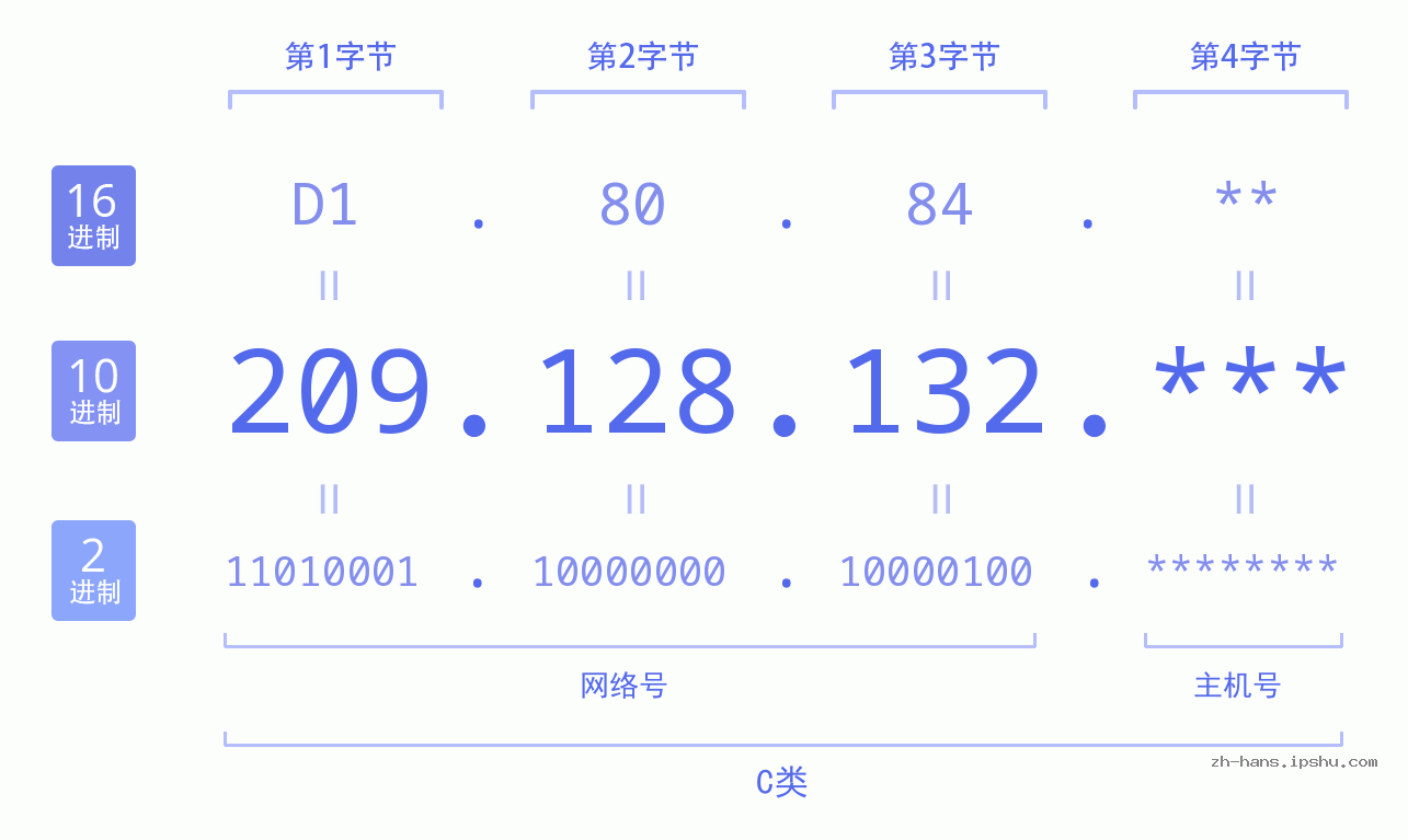 IP地址:209.128.132 数据结构图 二进制 十进制 十六进制 IPv4: 209.128.132 网络类型 网络号 主机号