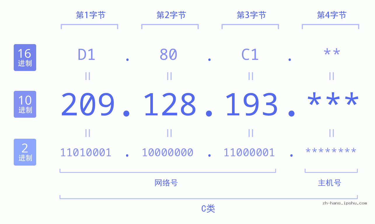 IP地址:209.128.193 数据结构图 二进制 十进制 十六进制 IPv4: 209.128.193 网络类型 网络号 主机号