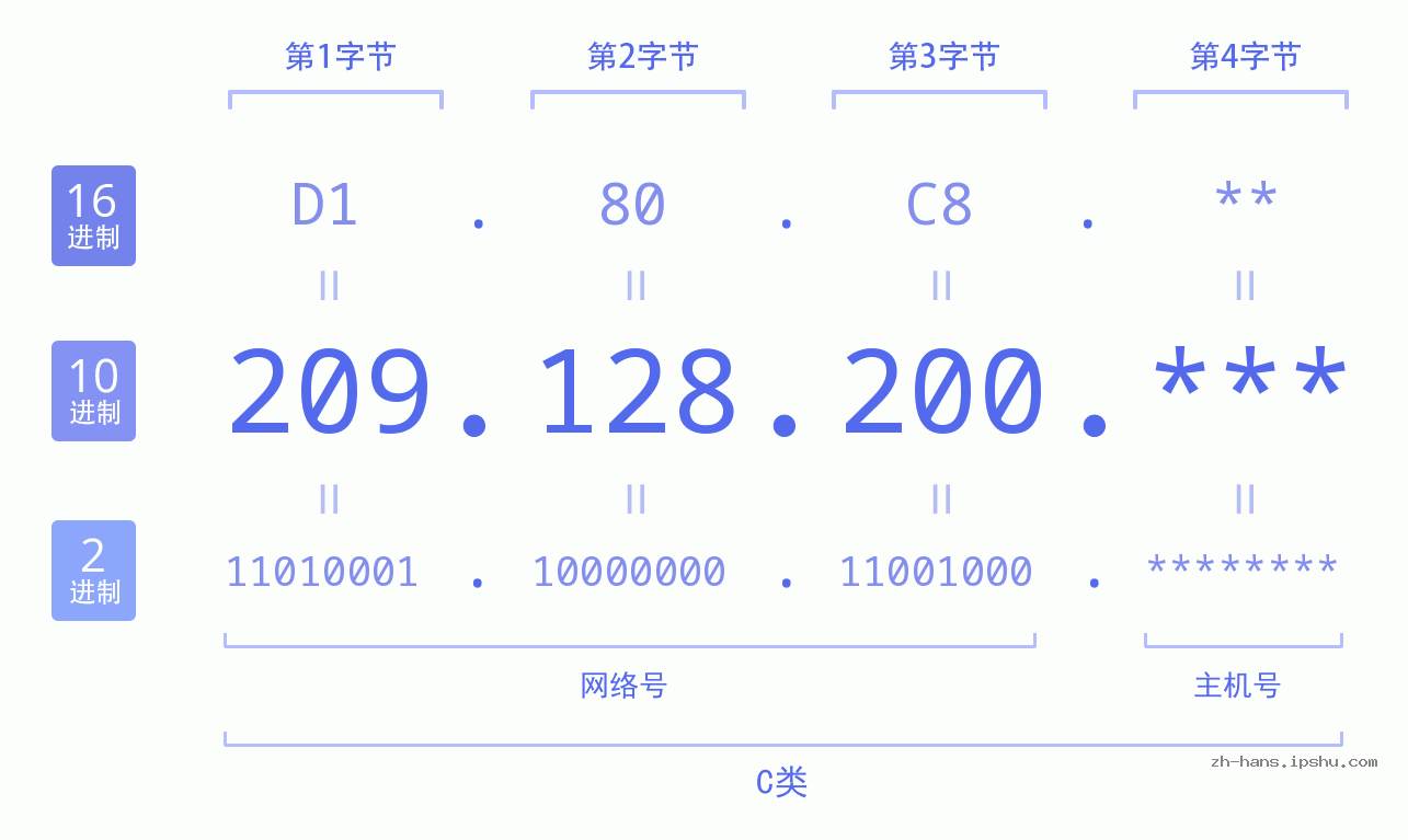 IP地址:209.128.200 数据结构图 二进制 十进制 十六进制 IPv4: 209.128.200 网络类型 网络号 主机号