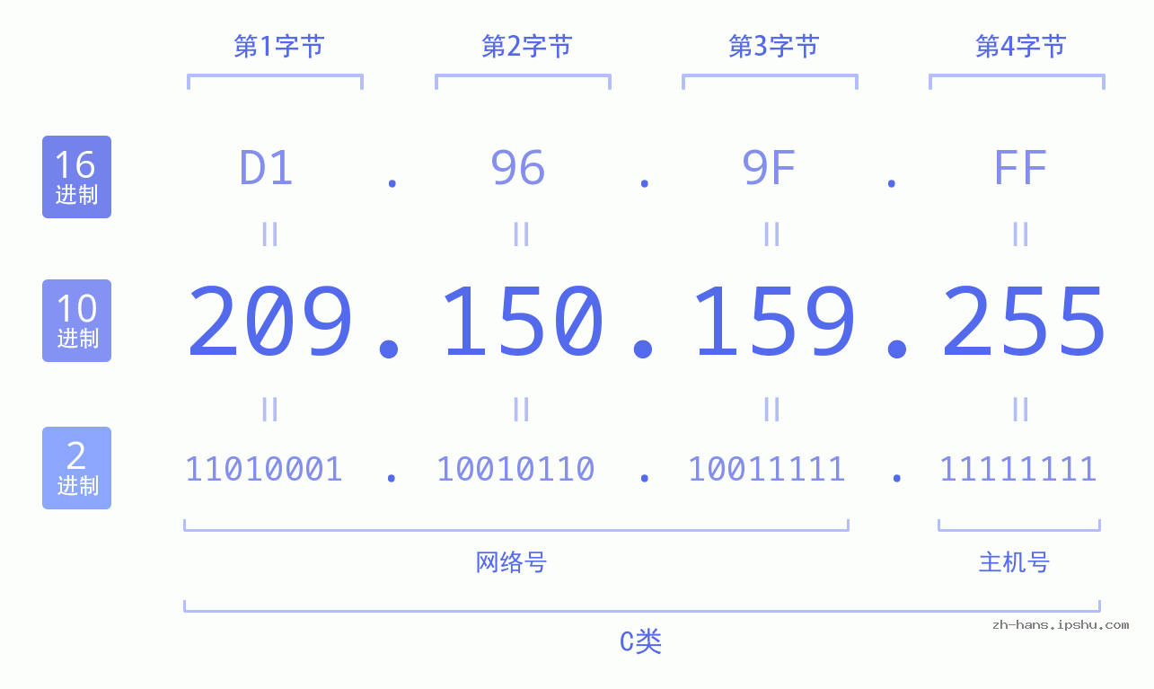 IP地址:209.150.159.255 数据结构图 二进制 十进制 十六进制 IPv4: 209.150.159.255 网络类型 网络号 主机号