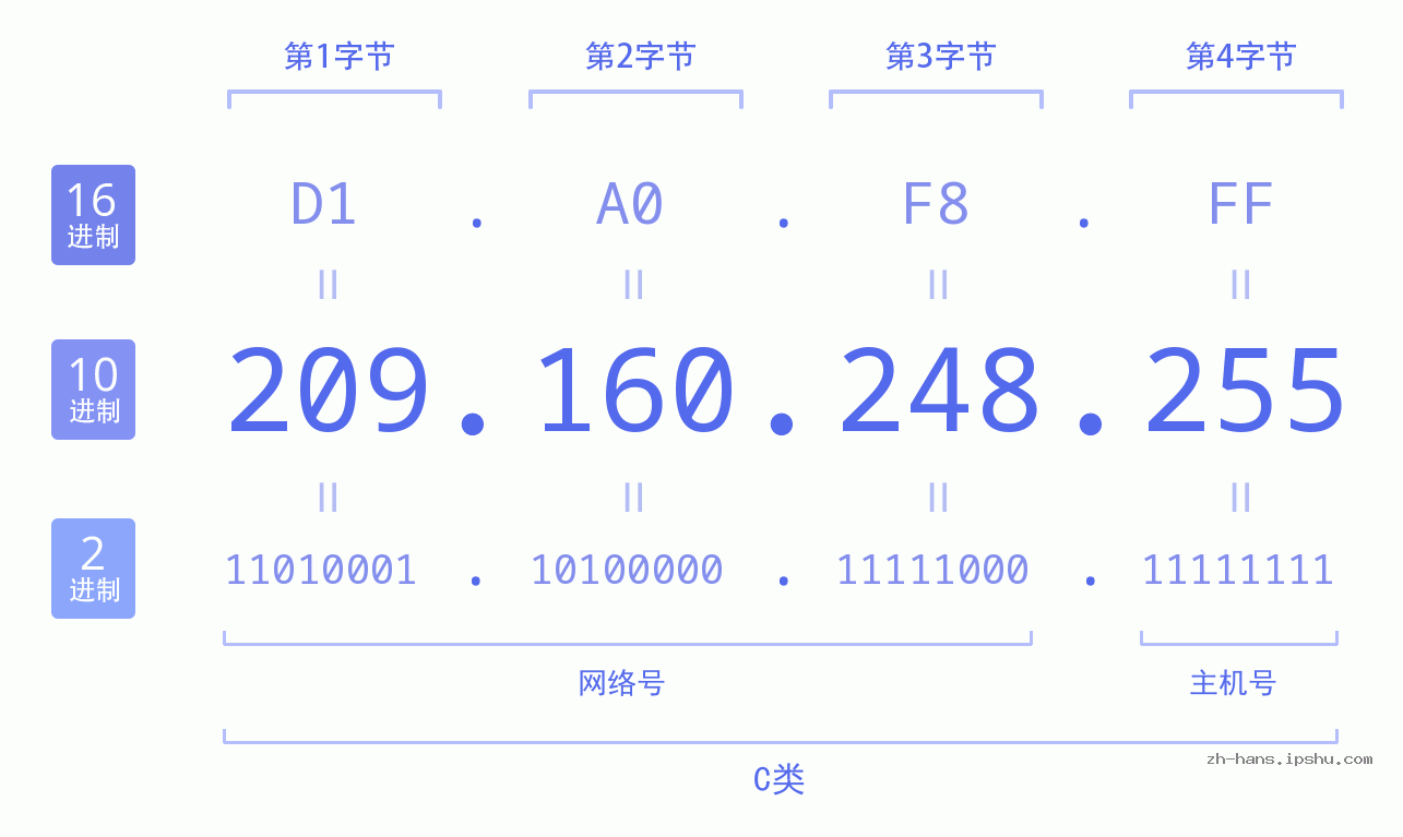 IP地址:209.160.248.255 数据结构图 二进制 十进制 十六进制 IPv4: 209.160.248.255 网络类型 网络号 主机号