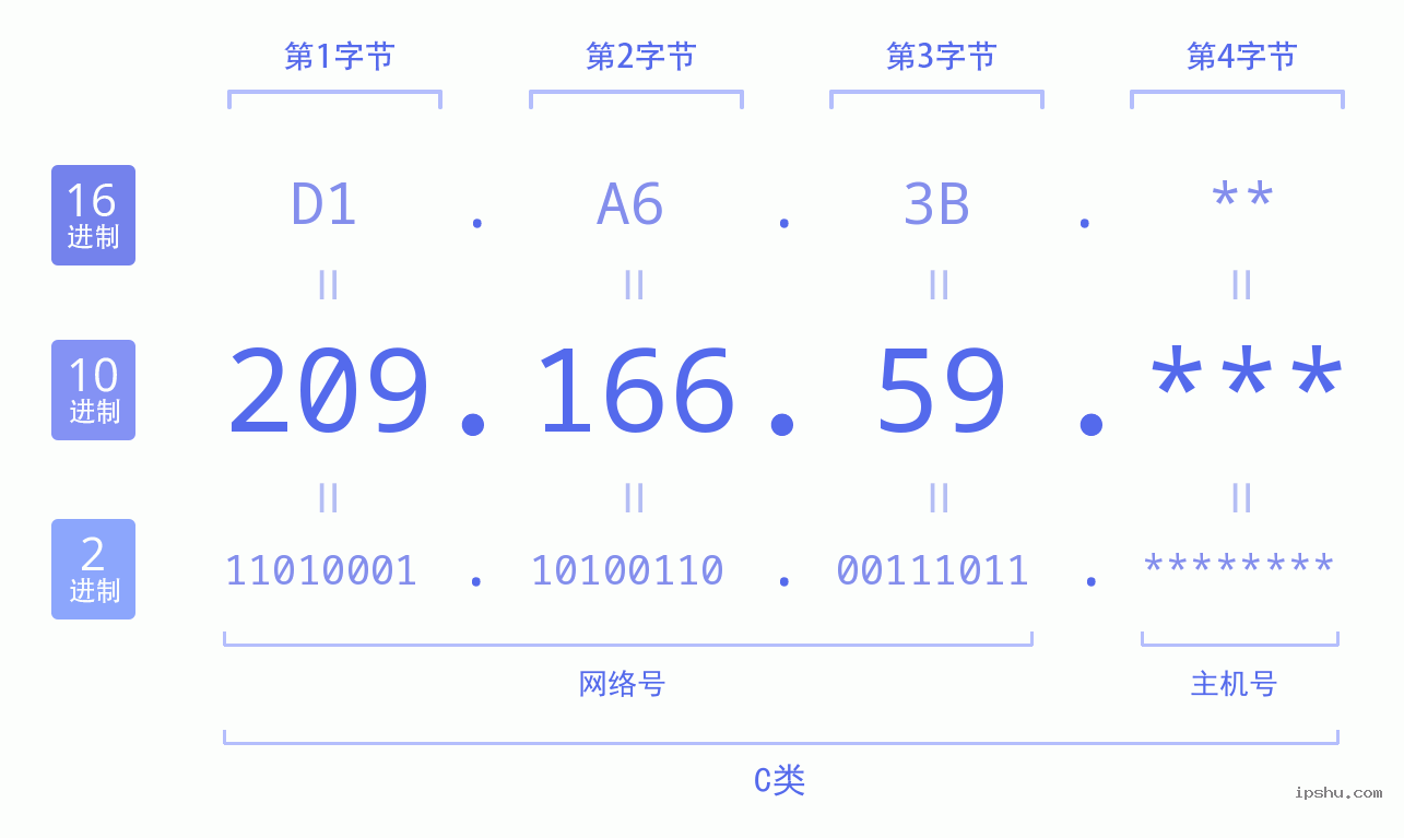 IPv4: 209.166.59 网络类型 网络号 主机号