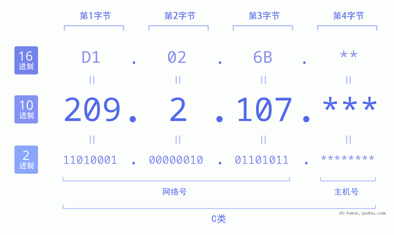 IP地址:209.2.107 数据结构图 二进制 十进制 十六进制 IPv4: 209.2.107 网络类型 网络号 主机号