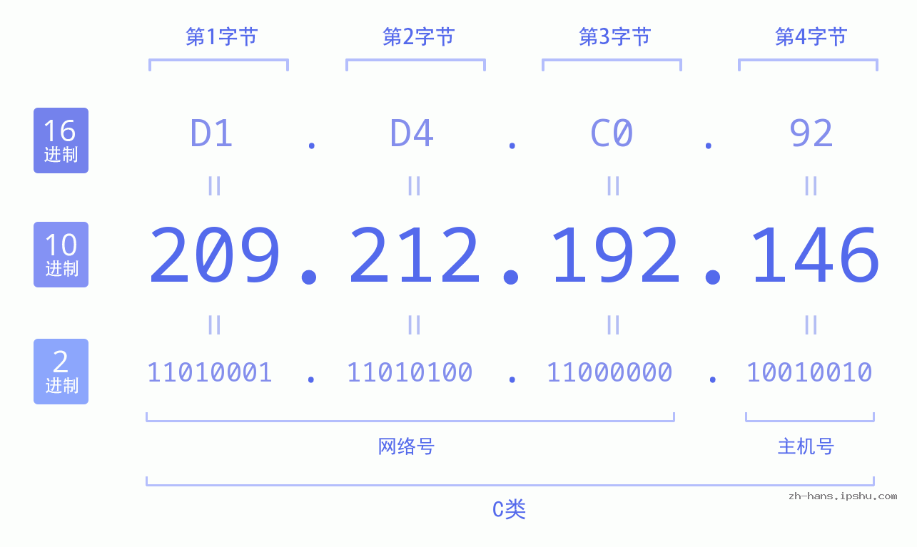 IP地址:209.212.192.146 数据结构图 二进制 十进制 十六进制 IPv4: 209.212.192.146 网络类型 网络号 主机号