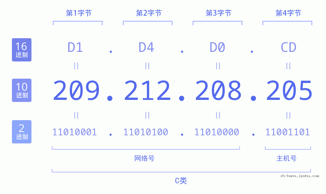 IP地址:209.212.208.205 数据结构图 二进制 十进制 十六进制 IPv4: 209.212.208.205 网络类型 网络号 主机号