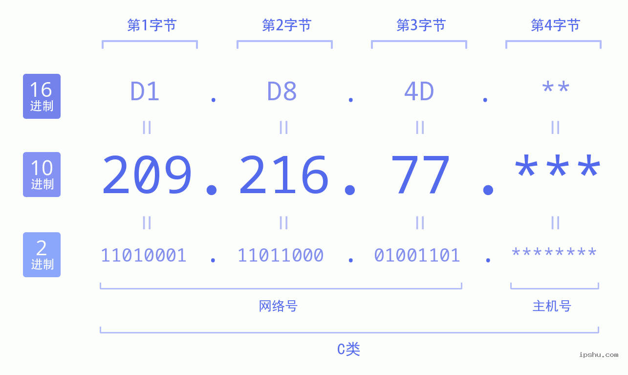 IPv4: 209.216.77 网络类型 网络号 主机号