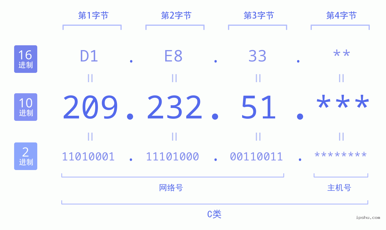 IPv4: 209.232.51 网络类型 网络号 主机号