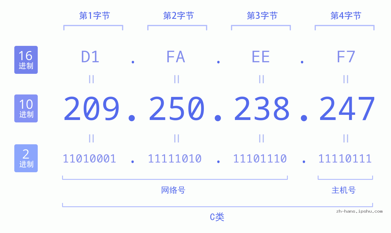 IP地址:209.250.238.247 数据结构图 二进制 十进制 十六进制 IPv4: 209.250.238.247 网络类型 网络号 主机号