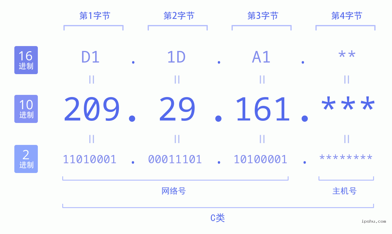 IPv4: 209.29.161 网络类型 网络号 主机号