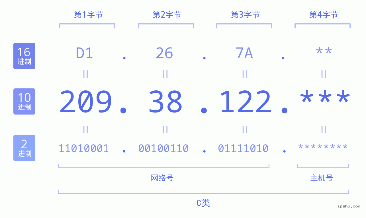 IPv4: 209.38.122 网络类型 网络号 主机号