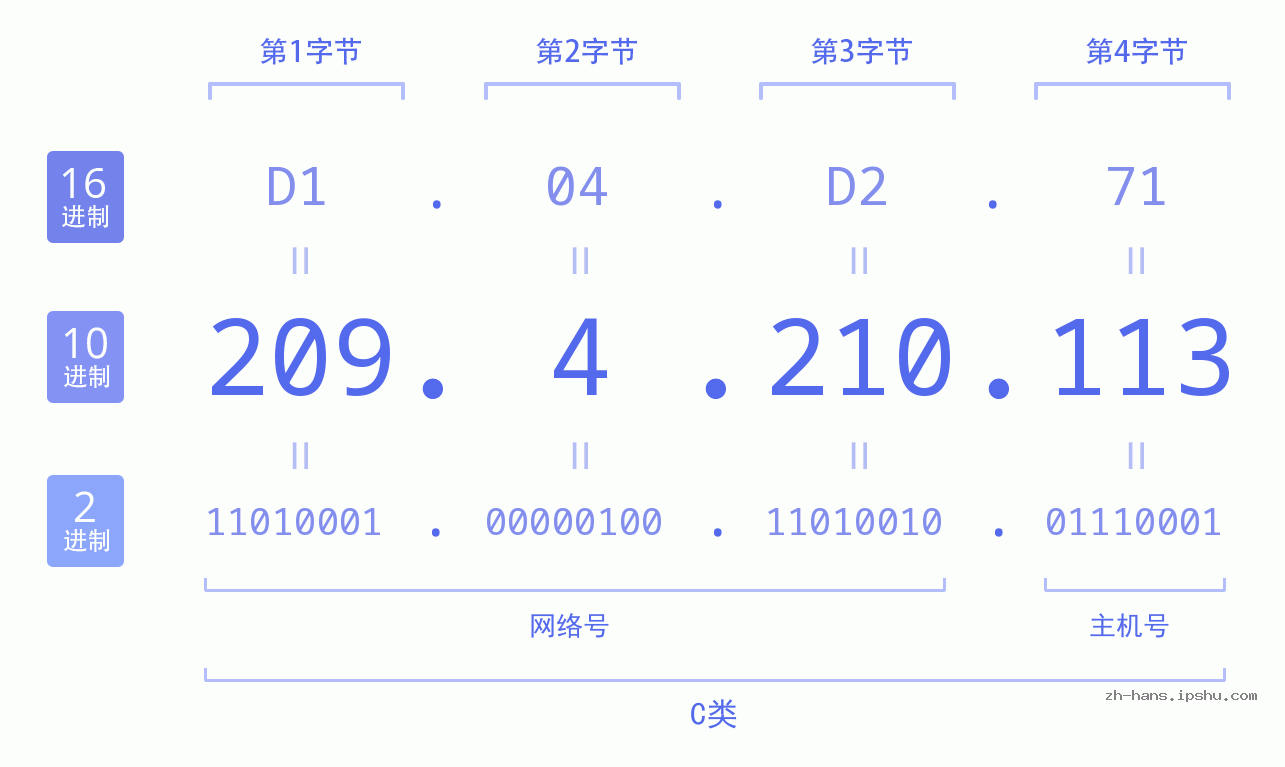IP地址:209.4.210.113 数据结构图 二进制 十进制 十六进制 IPv4: 209.4.210.113 网络类型 网络号 主机号