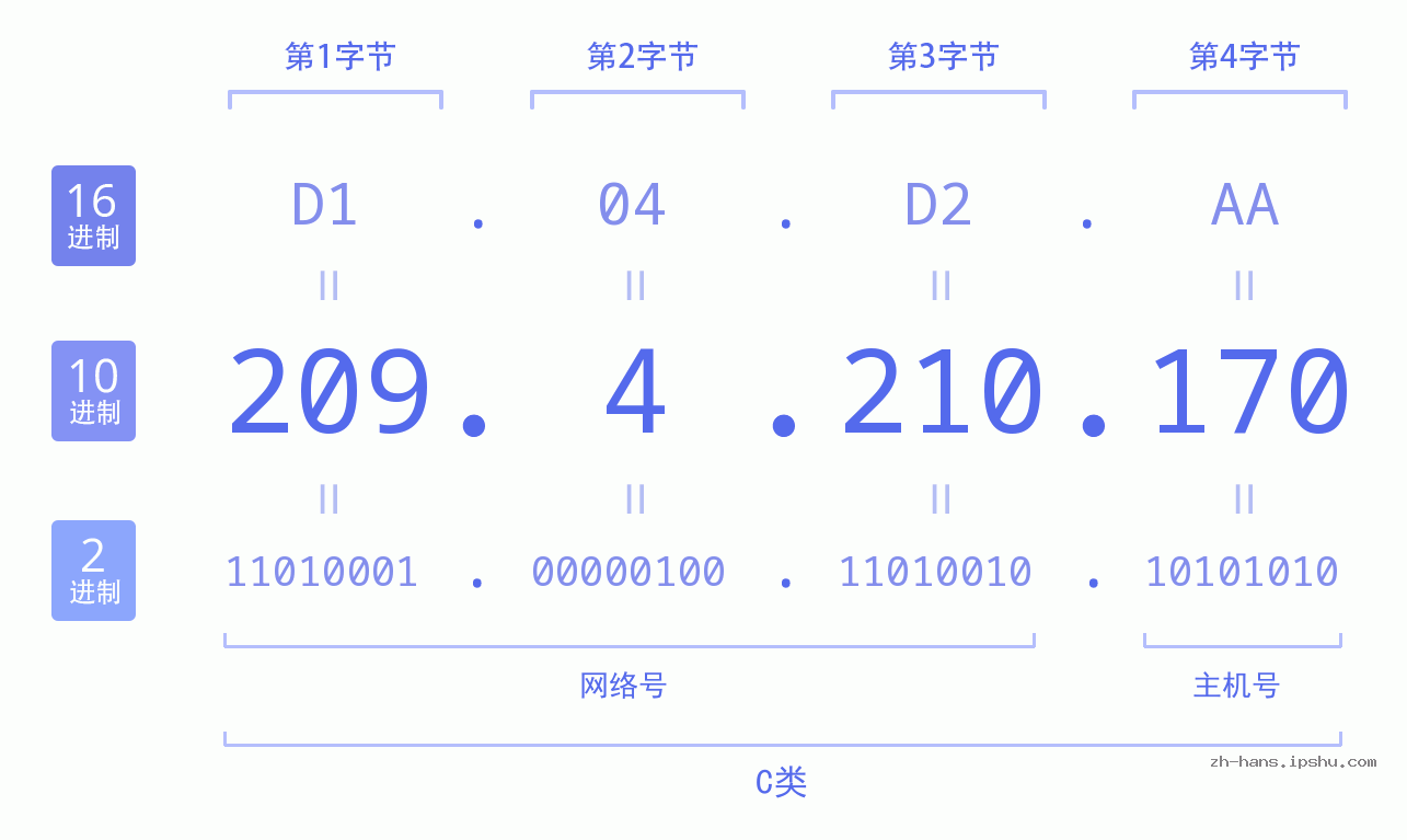 IP地址:209.4.210.170 数据结构图 二进制 十进制 十六进制 IPv4: 209.4.210.170 网络类型 网络号 主机号