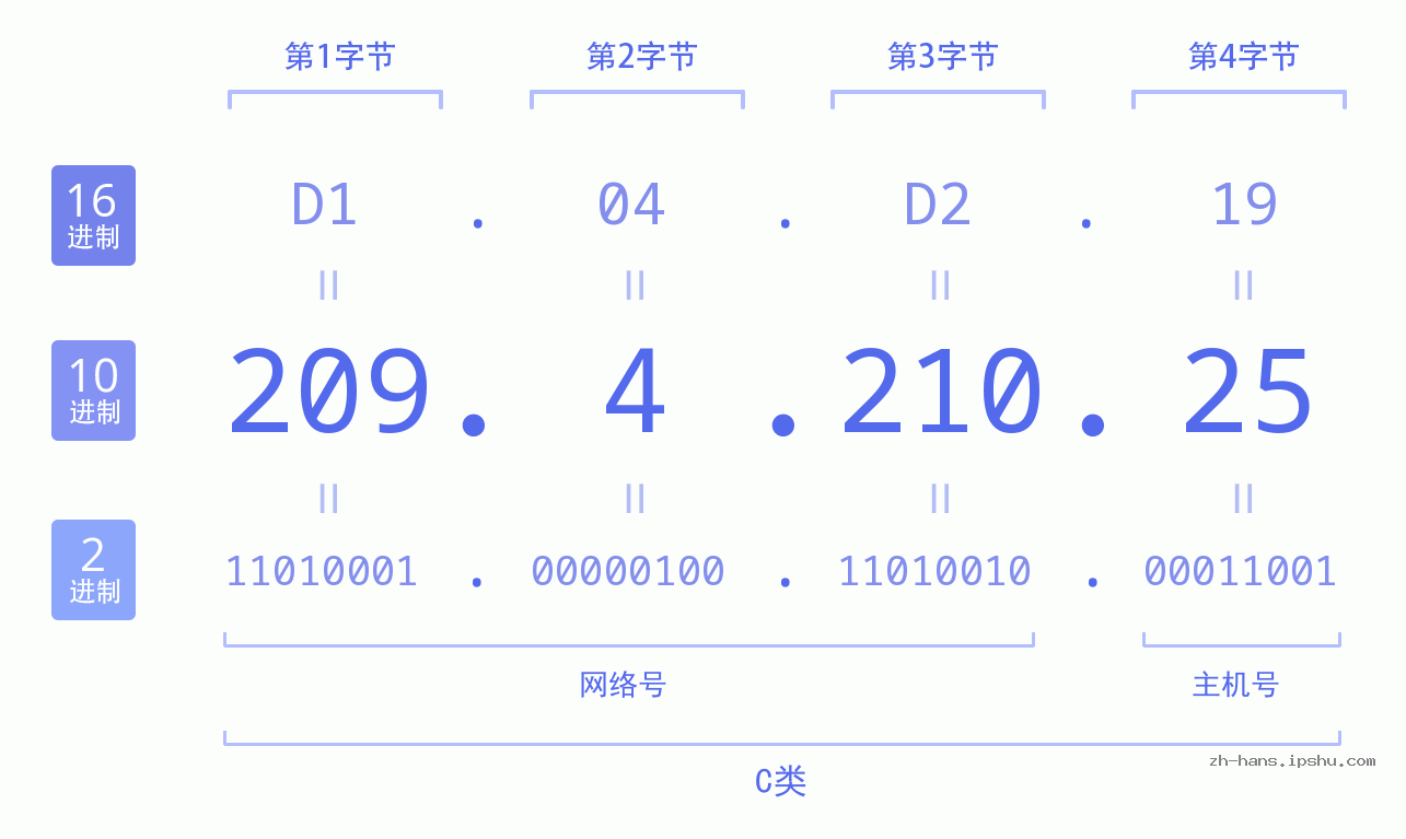 IP地址:209.4.210.25 数据结构图 二进制 十进制 十六进制 IPv4: 209.4.210.25 网络类型 网络号 主机号