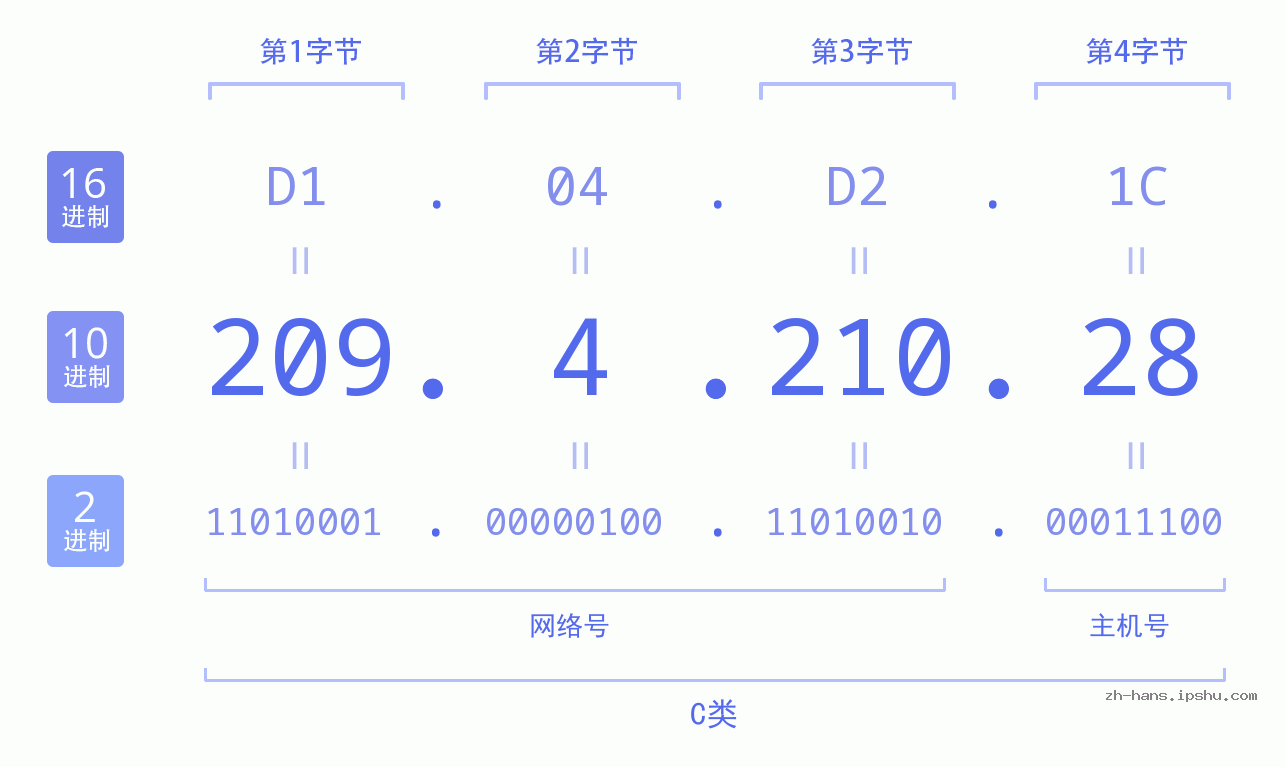 IP地址:209.4.210.28 数据结构图 二进制 十进制 十六进制 IPv4: 209.4.210.28 网络类型 网络号 主机号