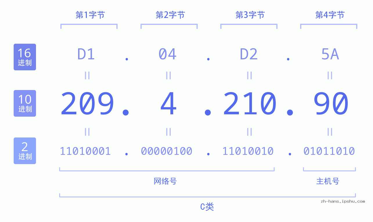 IP地址:209.4.210.90 数据结构图 二进制 十进制 十六进制 IPv4: 209.4.210.90 网络类型 网络号 主机号