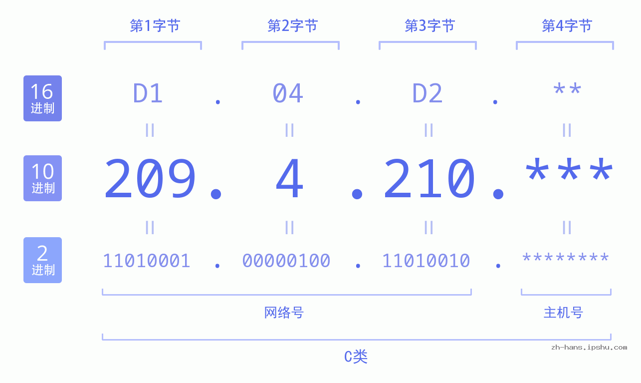 IP地址:209.4.210 数据结构图 二进制 十进制 十六进制 IPv4: 209.4.210 网络类型 网络号 主机号