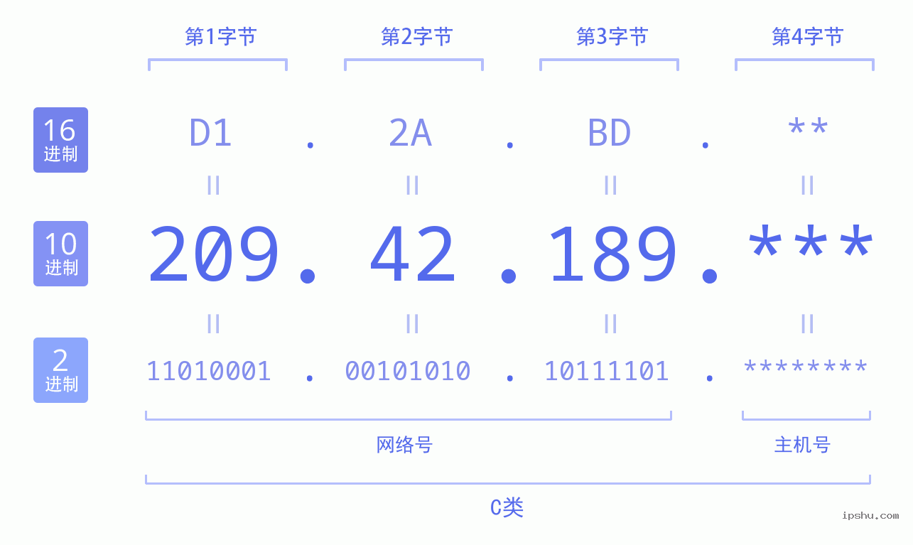 IPv4: 209.42.189 网络类型 网络号 主机号