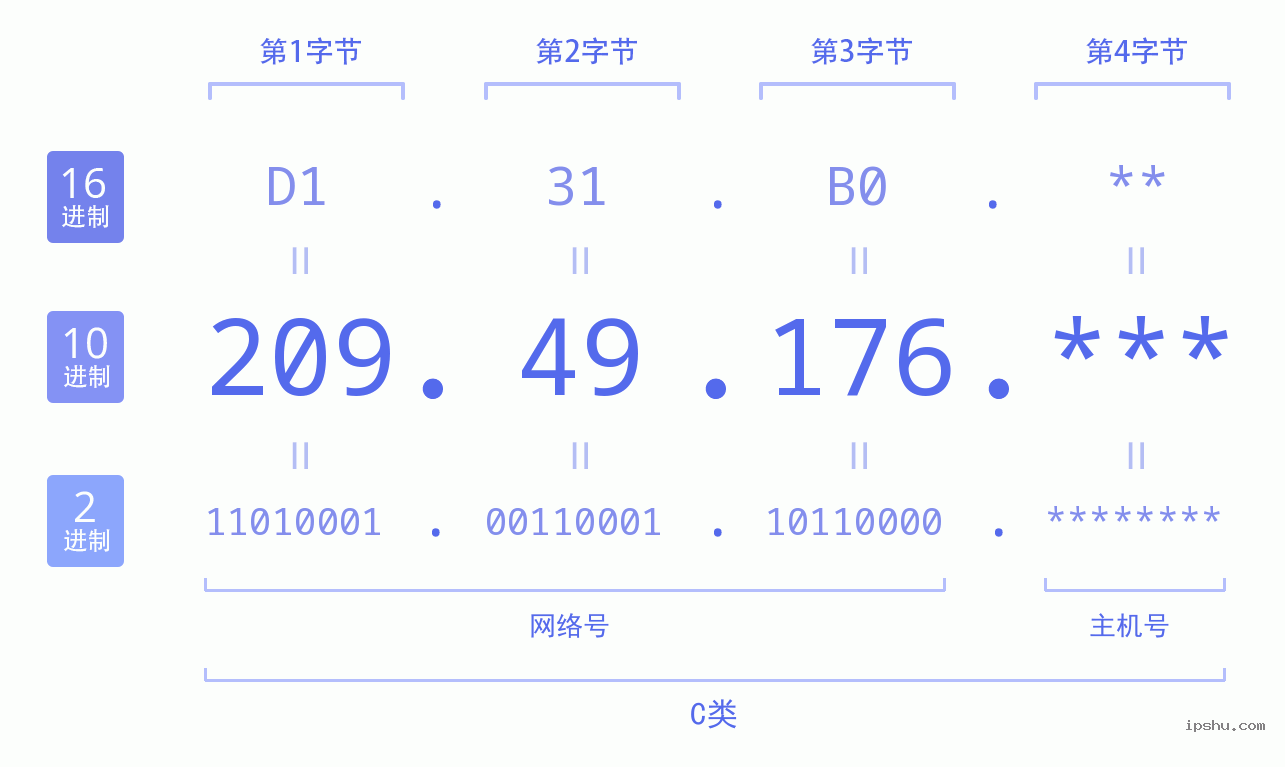 IPv4: 209.49.176 网络类型 网络号 主机号