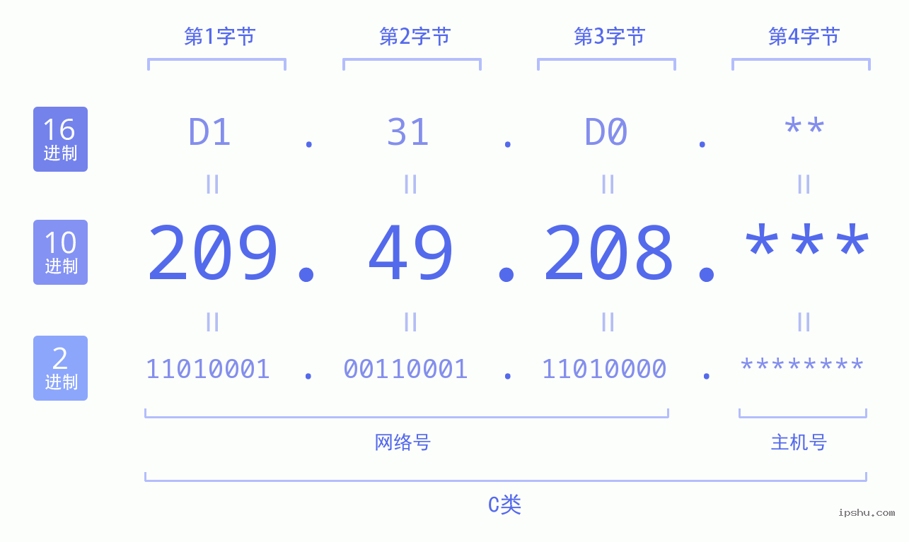 IPv4: 209.49.208 网络类型 网络号 主机号