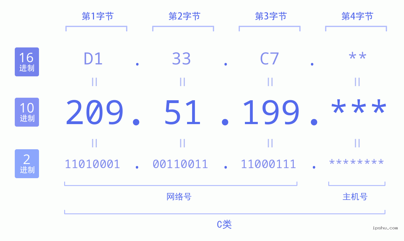 IPv4: 209.51.199 网络类型 网络号 主机号