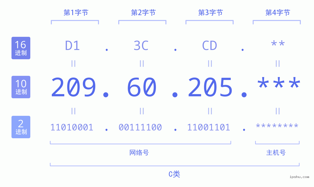 IPv4: 209.60.205 网络类型 网络号 主机号