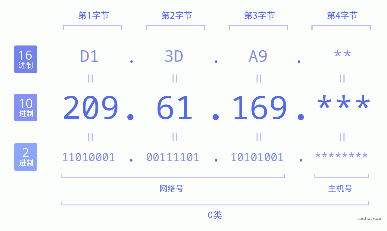 IPv4: 209.61.169 网络类型 网络号 主机号