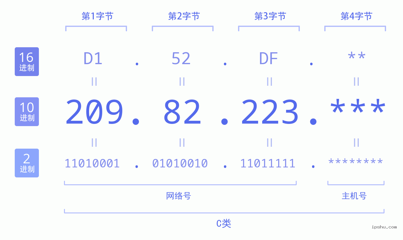 IPv4: 209.82.223 网络类型 网络号 主机号