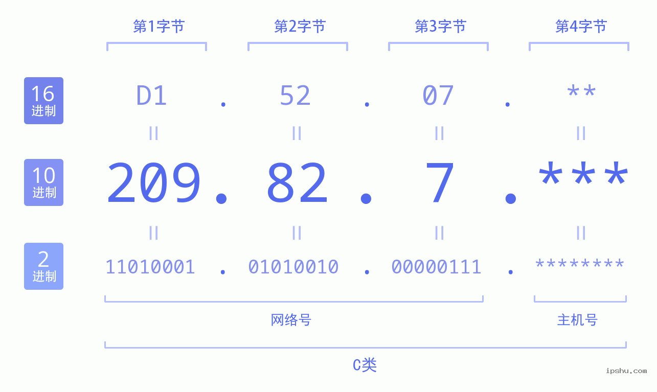 IPv4: 209.82.7 网络类型 网络号 主机号