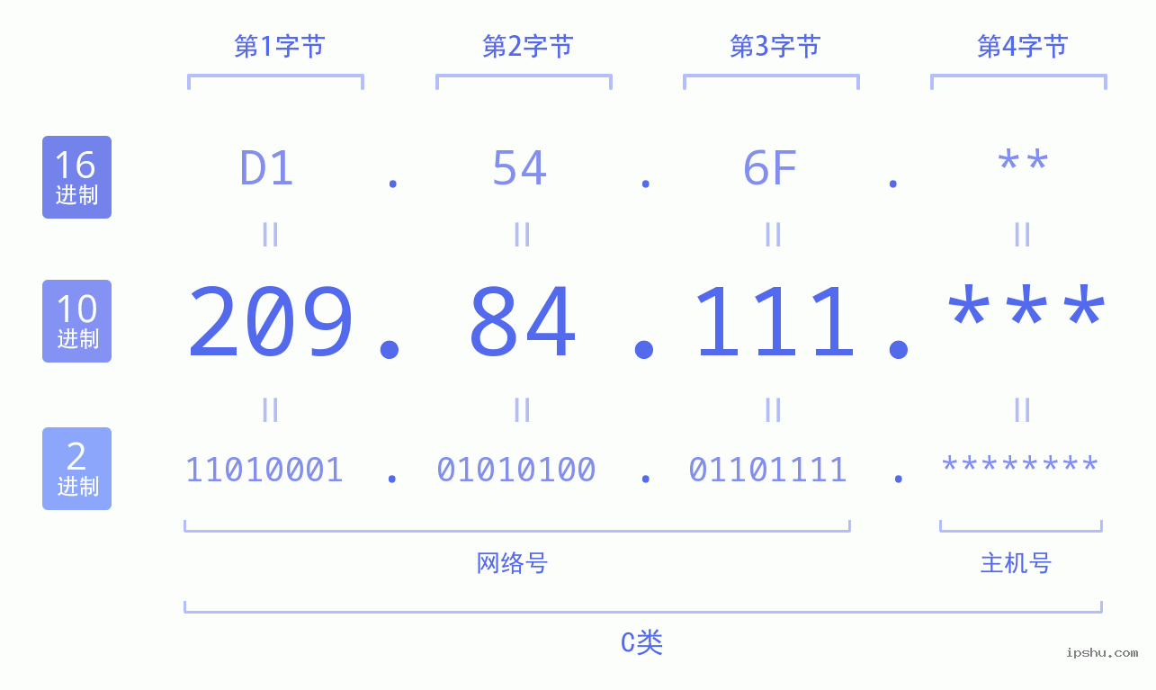 IPv4: 209.84.111 网络类型 网络号 主机号