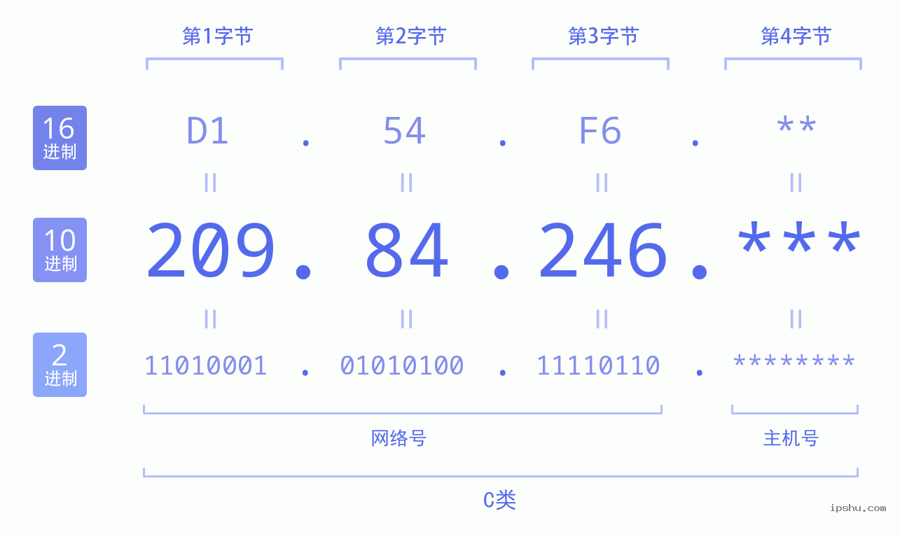 IPv4: 209.84.246 网络类型 网络号 主机号