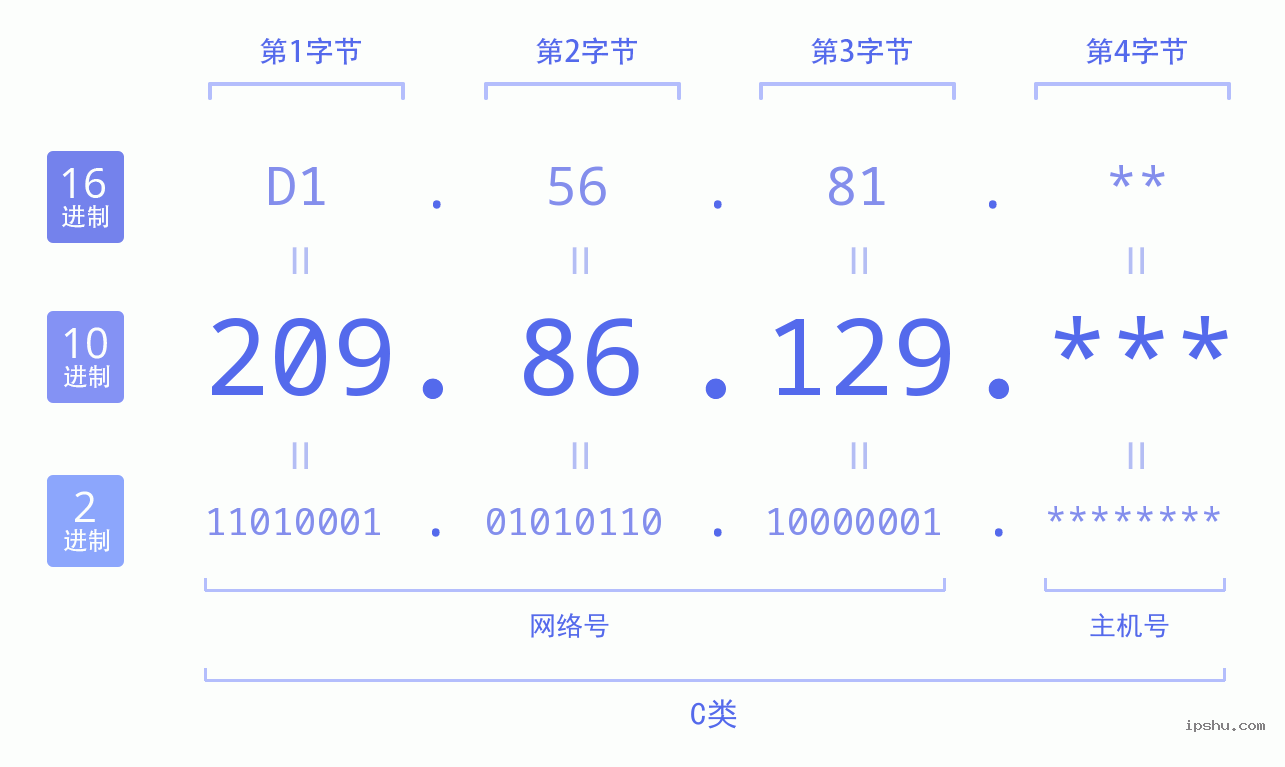 IPv4: 209.86.129 网络类型 网络号 主机号