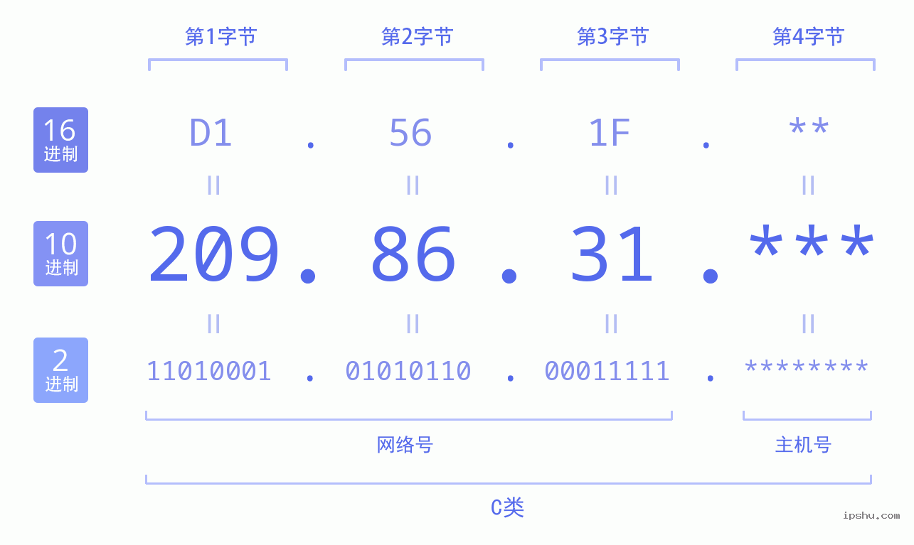 IPv4: 209.86.31 网络类型 网络号 主机号