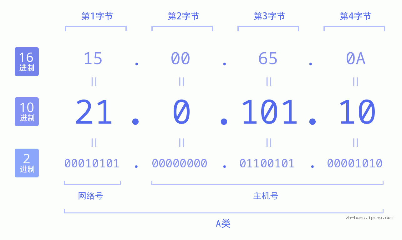 IP地址:21.0.101.10 数据结构图 二进制 十进制 十六进制 IPv4: 21.0.101.10 网络类型 网络号 主机号