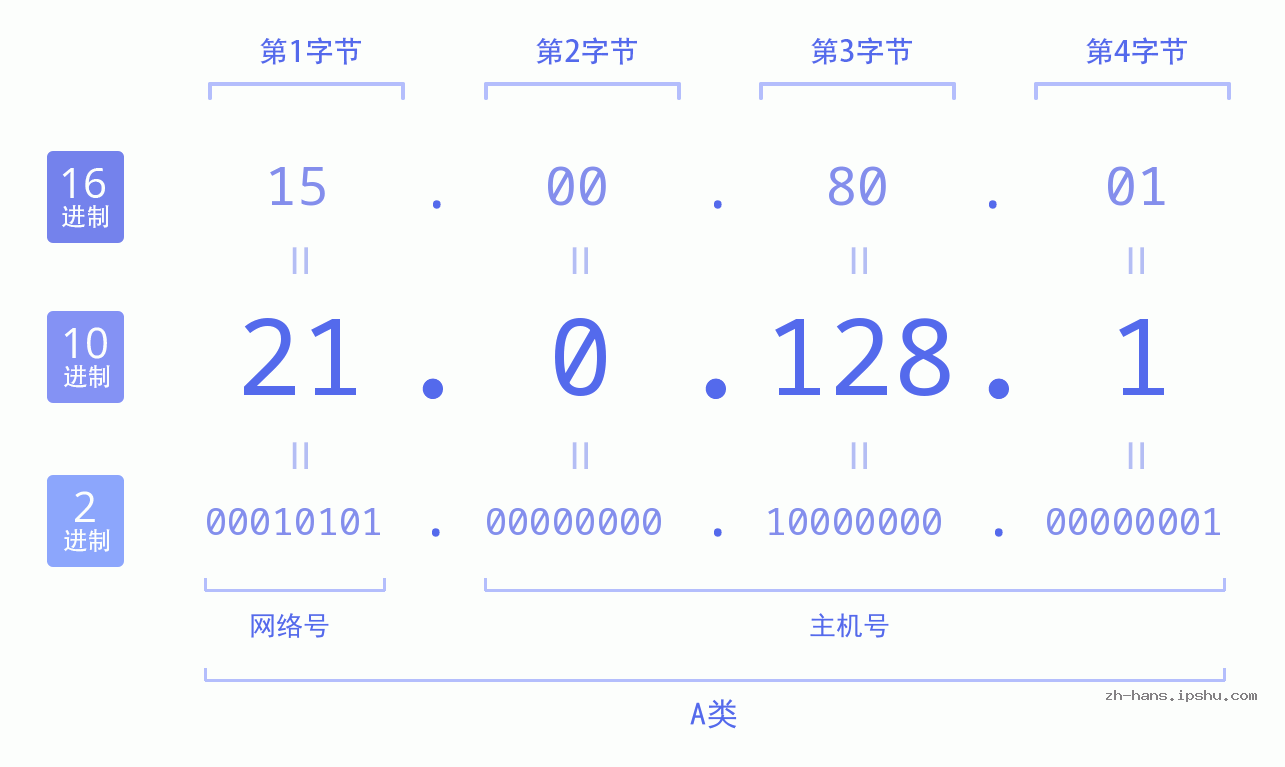 IP地址:21.0.128.1 数据结构图 二进制 十进制 十六进制 IPv4: 21.0.128.1 网络类型 网络号 主机号