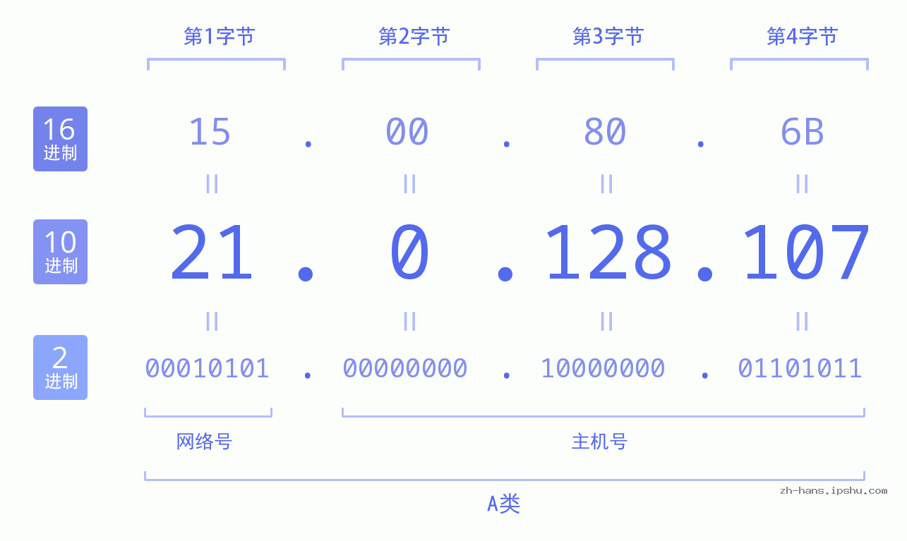 IP地址:21.0.128.107 数据结构图 二进制 十进制 十六进制 IPv4: 21.0.128.107 网络类型 网络号 主机号