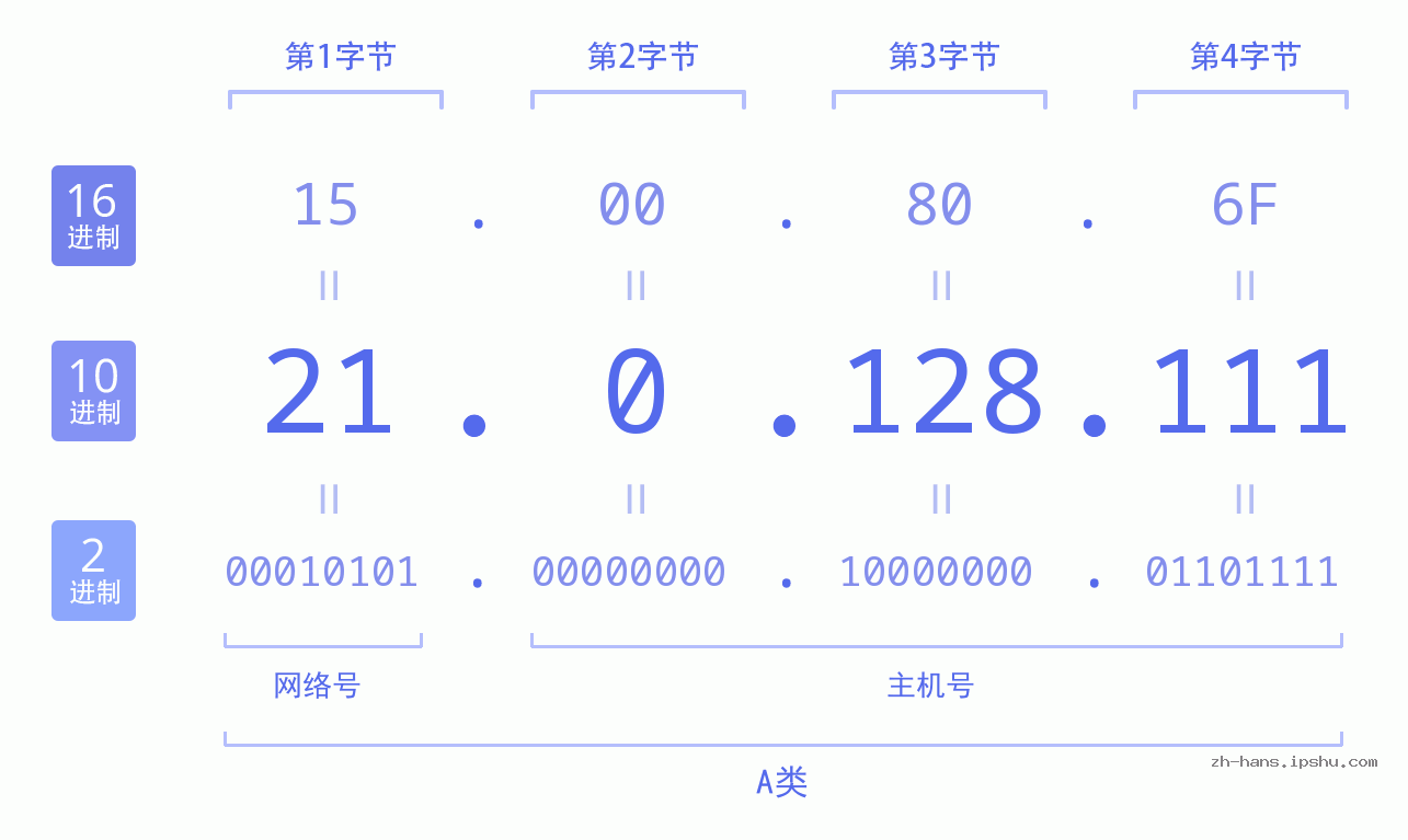 IP地址:21.0.128.111 数据结构图 二进制 十进制 十六进制 IPv4: 21.0.128.111 网络类型 网络号 主机号