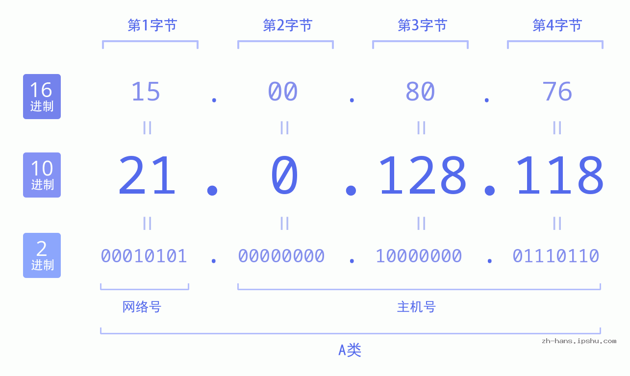 IP地址:21.0.128.118 数据结构图 二进制 十进制 十六进制 IPv4: 21.0.128.118 网络类型 网络号 主机号