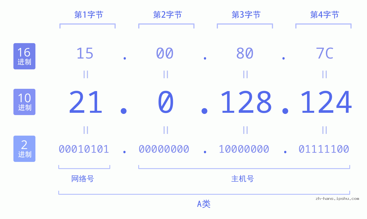 IP地址:21.0.128.124 数据结构图 二进制 十进制 十六进制 IPv4: 21.0.128.124 网络类型 网络号 主机号