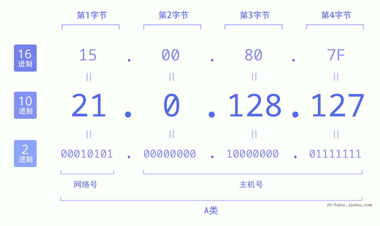 IP地址:21.0.128.127 数据结构图 二进制 十进制 十六进制 IPv4: 21.0.128.127 网络类型 网络号 主机号