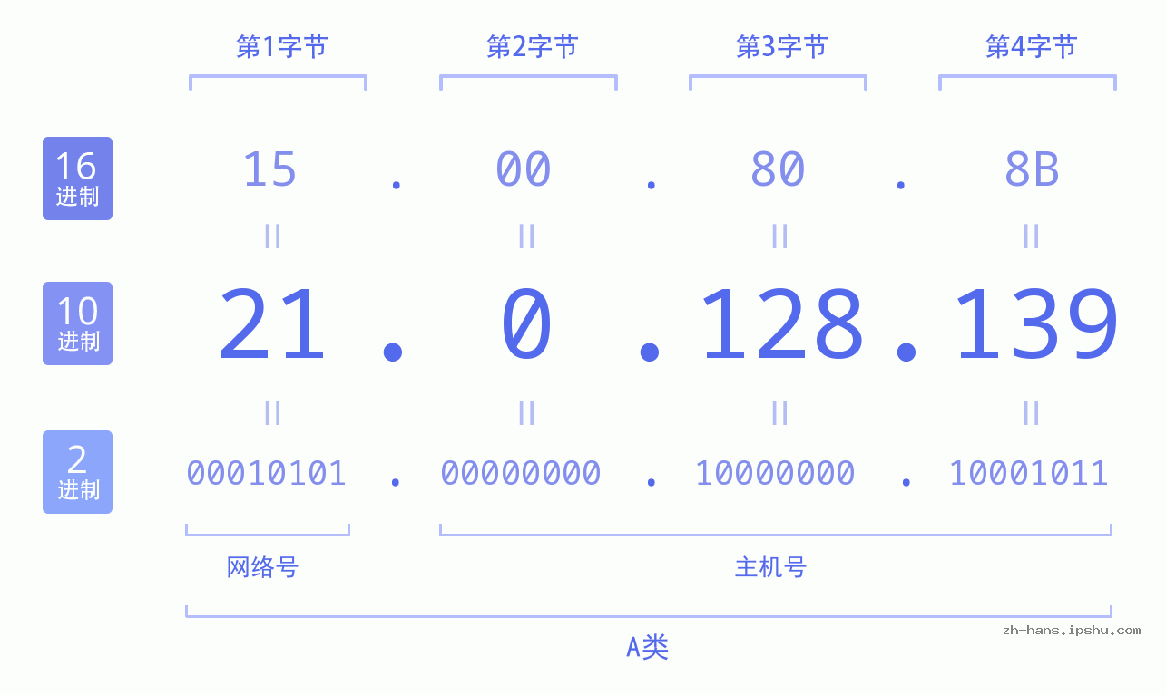 IP地址:21.0.128.139 数据结构图 二进制 十进制 十六进制 IPv4: 21.0.128.139 网络类型 网络号 主机号