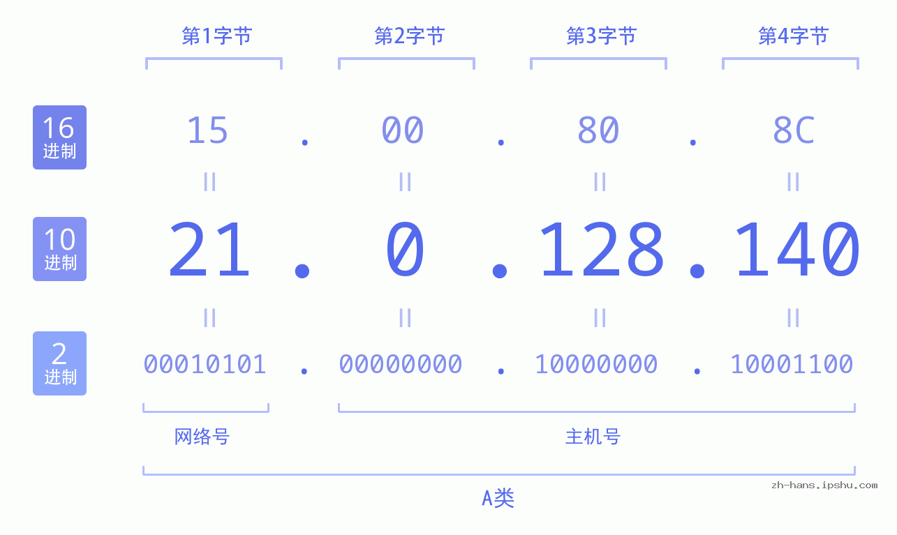 IP地址:21.0.128.140 数据结构图 二进制 十进制 十六进制 IPv4: 21.0.128.140 网络类型 网络号 主机号