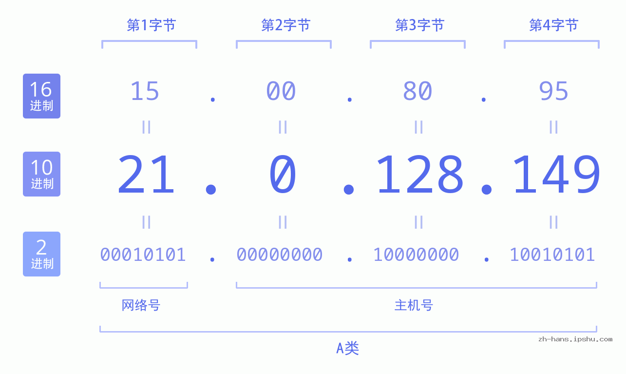 IP地址:21.0.128.149 数据结构图 二进制 十进制 十六进制 IPv4: 21.0.128.149 网络类型 网络号 主机号