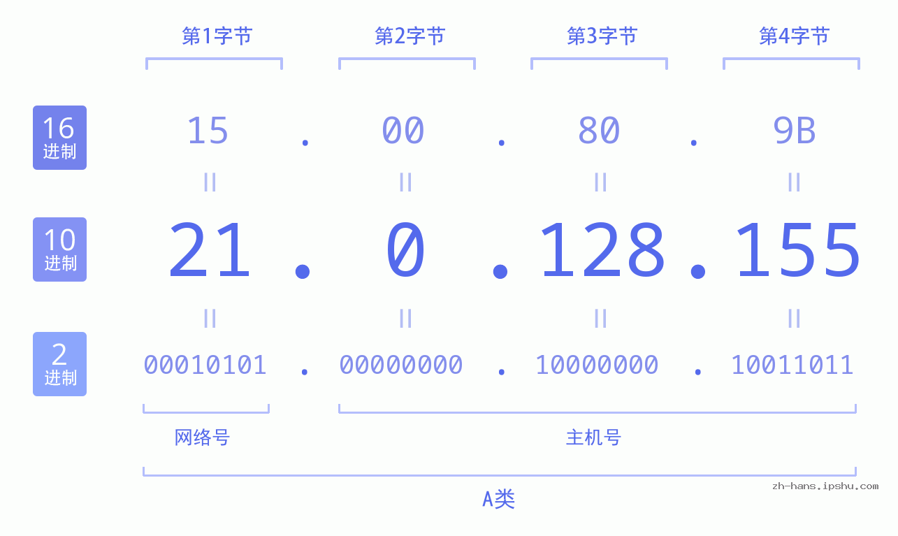 IP地址:21.0.128.155 数据结构图 二进制 十进制 十六进制 IPv4: 21.0.128.155 网络类型 网络号 主机号