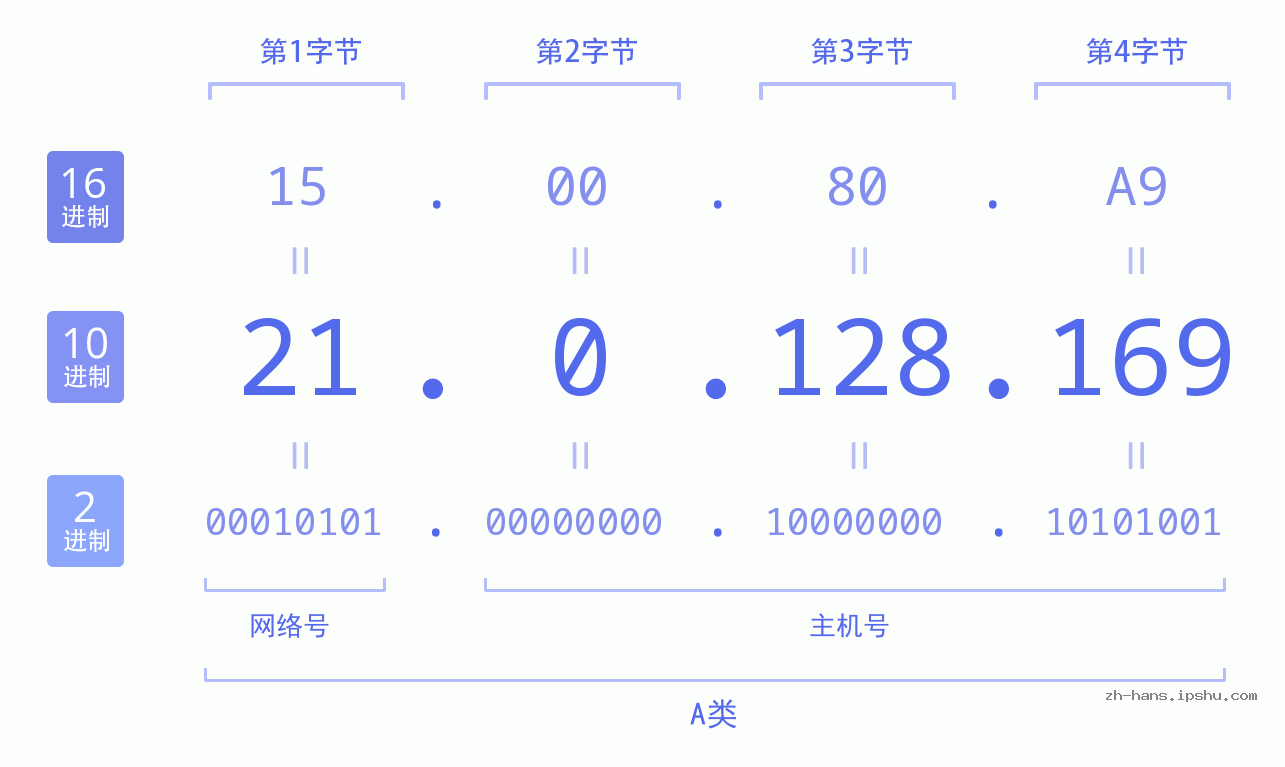 IP地址:21.0.128.169 数据结构图 二进制 十进制 十六进制 IPv4: 21.0.128.169 网络类型 网络号 主机号