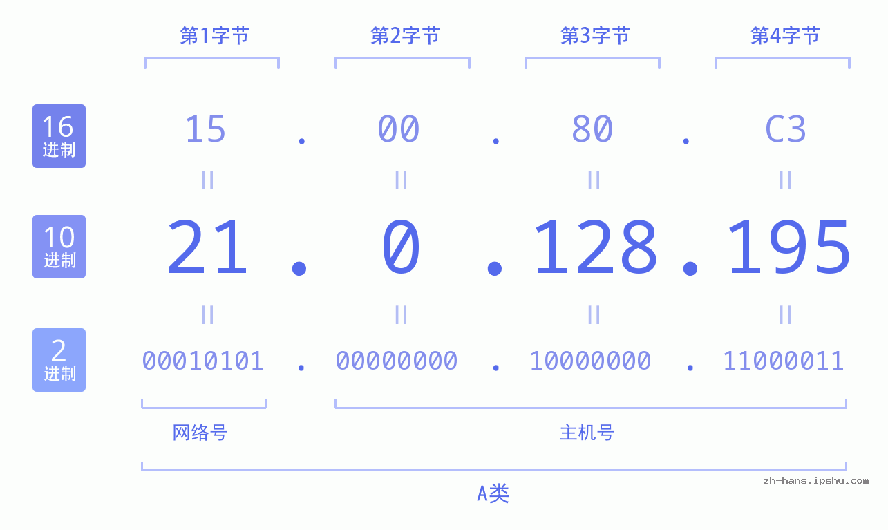 IP地址:21.0.128.195 数据结构图 二进制 十进制 十六进制 IPv4: 21.0.128.195 网络类型 网络号 主机号