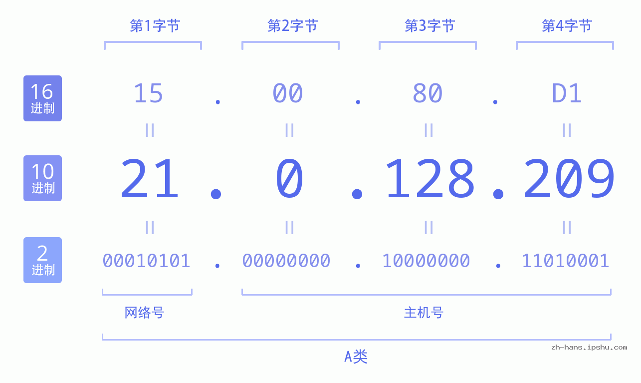 IP地址:21.0.128.209 数据结构图 二进制 十进制 十六进制 IPv4: 21.0.128.209 网络类型 网络号 主机号