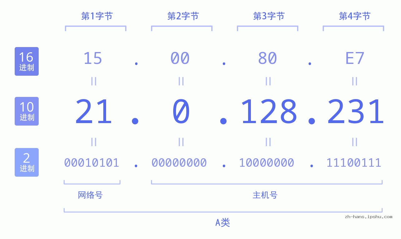IP地址:21.0.128.231 数据结构图 二进制 十进制 十六进制 IPv4: 21.0.128.231 网络类型 网络号 主机号